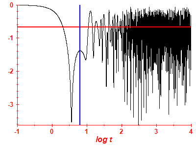 Survival probability log